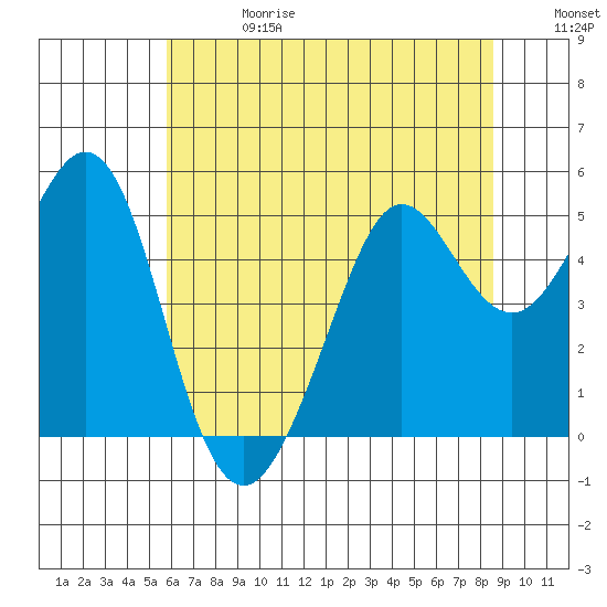 Oakland Pier tide chart for Saturday, June 28, 2025