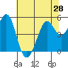 Oakland Pier tide chart for Saturday, June 28, 2025