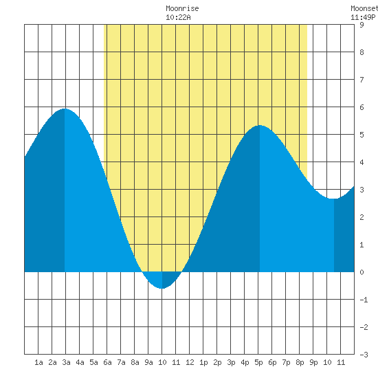 Oakland Pier tide chart for Sunday, June 29, 2025