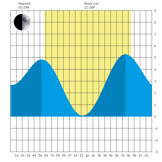 Oakland Pier tide chart for Monday, June 2, 2025