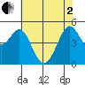 Oakland Pier tide chart for Monday, June 2, 2025