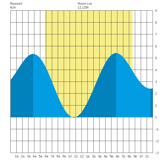 Oakland Pier tide chart for Monday, June 30, 2025