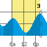 Oakland Pier tide chart for Tuesday, June 3, 2025