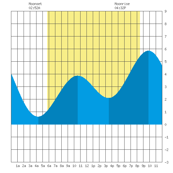 Oakland Pier tide chart for Friday, June 6, 2025