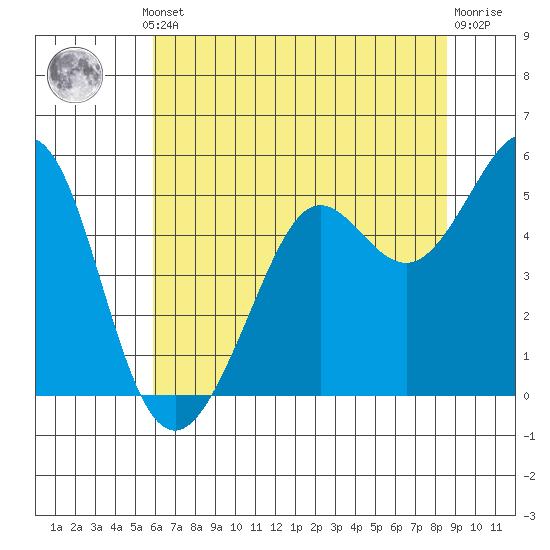 Oakland Pier tide chart for Thursday, July 10, 2025