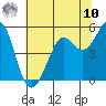 Oakland Pier tide chart for Thursday, July 10, 2025