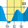 Oakland Pier tide chart for Friday, July 11, 2025