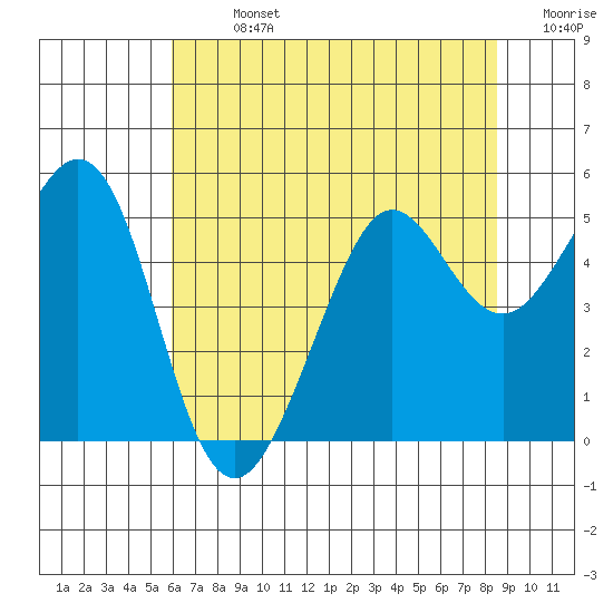 Oakland Pier tide chart for Sunday, July 13, 2025