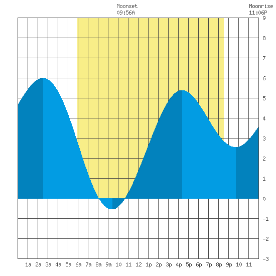 Oakland Pier tide chart for Monday, July 14, 2025