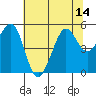 Oakland Pier tide chart for Monday, July 14, 2025