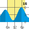 Oakland Pier tide chart for Wednesday, July 16, 2025