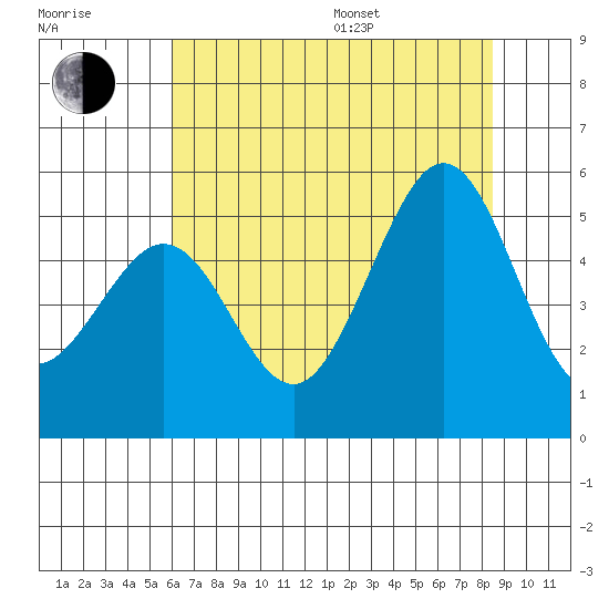 Oakland Pier tide chart for Thursday, July 17, 2025