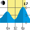 Oakland Pier tide chart for Thursday, July 17, 2025