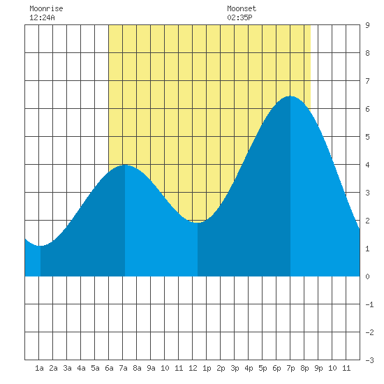 Oakland Pier tide chart for Friday, July 18, 2025