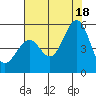 Oakland Pier tide chart for Friday, July 18, 2025