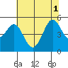 Oakland Pier tide chart for Tuesday, July 1, 2025