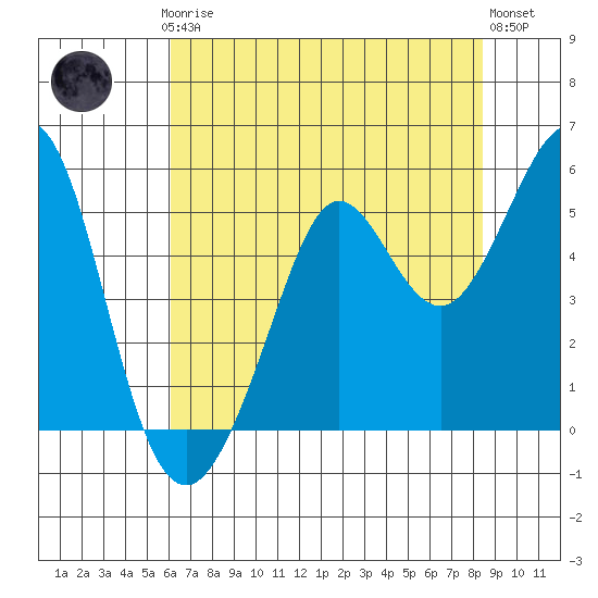 Oakland Pier tide chart for Thursday, July 24, 2025