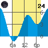 Oakland Pier tide chart for Thursday, July 24, 2025