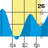 Oakland Pier tide chart for Saturday, July 26, 2025