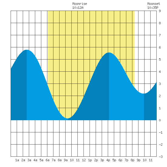 Oakland Pier tide chart for Monday, July 28, 2025