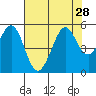 Oakland Pier tide chart for Monday, July 28, 2025