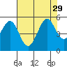 Oakland Pier tide chart for Tuesday, July 29, 2025