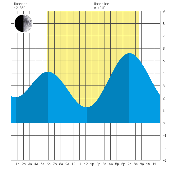 Oakland Pier tide chart for Wednesday, July 2, 2025