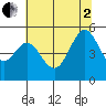 Oakland Pier tide chart for Wednesday, July 2, 2025