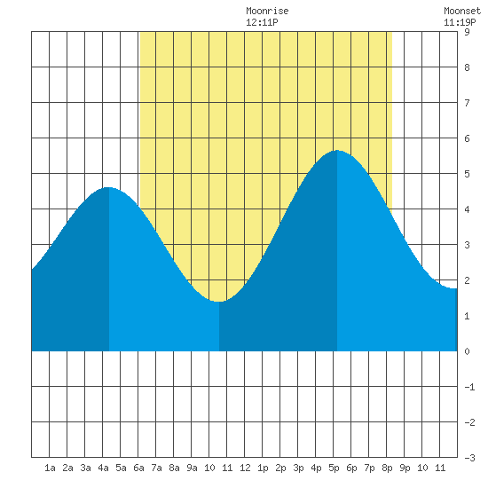 Oakland Pier tide chart for Wednesday, July 30, 2025