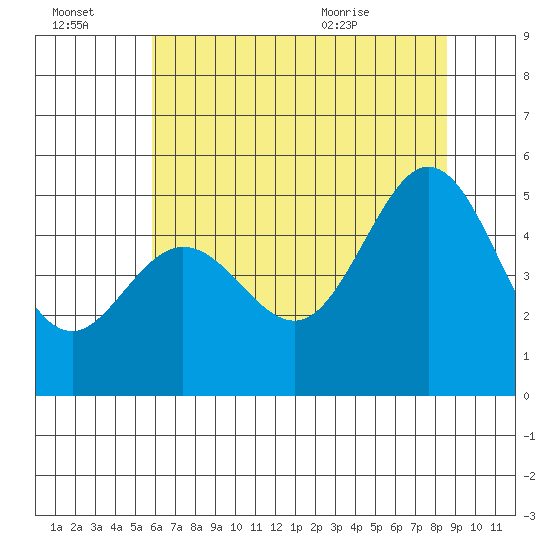 Oakland Pier tide chart for Thursday, July 3, 2025