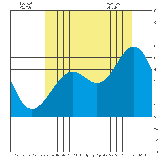 Oakland Pier tide chart for Saturday, July 5, 2025