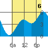 Oakland Pier tide chart for Sunday, July 6, 2025