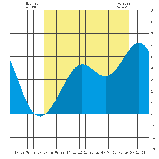 Oakland Pier tide chart for Monday, July 7, 2025