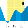 Oakland Pier tide chart for Wednesday, July 9, 2025