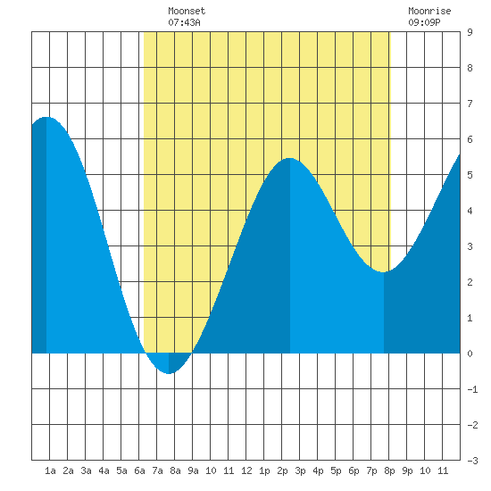 Oakland Pier tide chart for Sunday, August 10, 2025