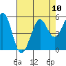 Oakland Pier tide chart for Sunday, August 10, 2025