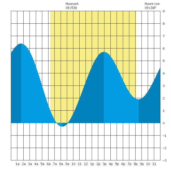 Oakland Pier tide chart for Monday, August 11, 2025