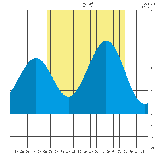 Oakland Pier tide chart for Thursday, August 14, 2025