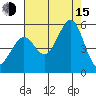 Oakland Pier tide chart for Friday, August 15, 2025