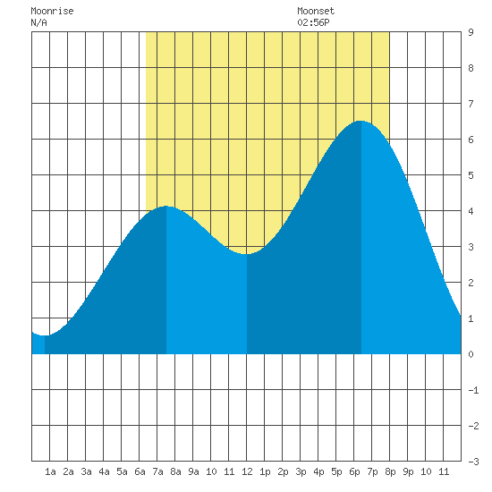 Oakland Pier tide chart for Saturday, August 16, 2025