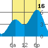 Oakland Pier tide chart for Saturday, August 16, 2025