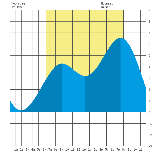 Oakland Pier tide chart for Sunday, August 17, 2025