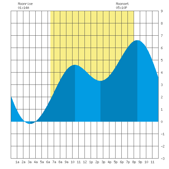Oakland Pier tide chart for Monday, August 18, 2025