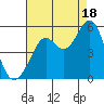 Oakland Pier tide chart for Monday, August 18, 2025