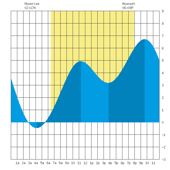 Oakland Pier tide chart for Tuesday, August 19, 2025