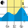 Oakland Pier tide chart for Friday, August 1, 2025