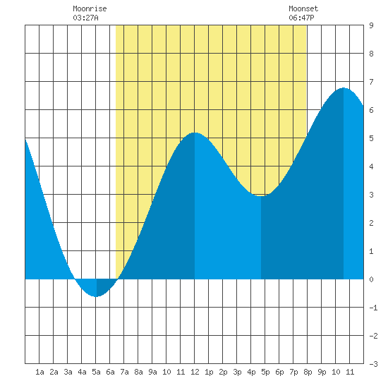 Oakland Pier tide chart for Wednesday, August 20, 2025
