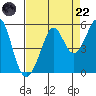 Oakland Pier tide chart for Friday, August 22, 2025