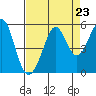 Oakland Pier tide chart for Saturday, August 23, 2025