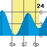 Oakland Pier tide chart for Sunday, August 24, 2025